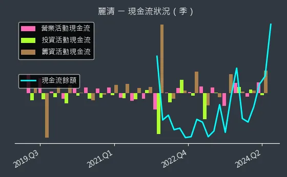 3346 麗清 現金流狀況