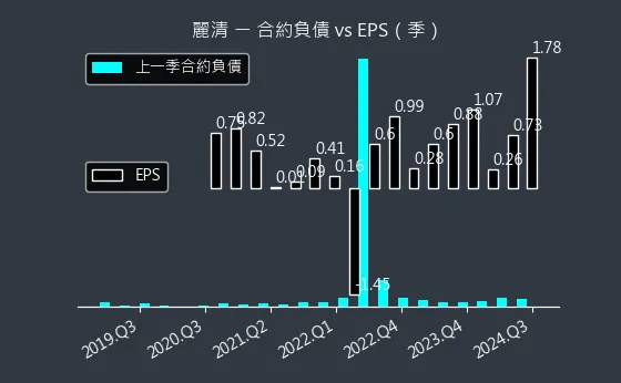 3346 麗清 合約負債