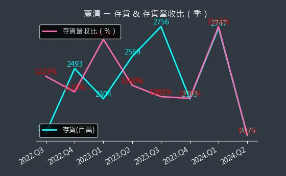 3346 麗清 存貨與存貨營收比