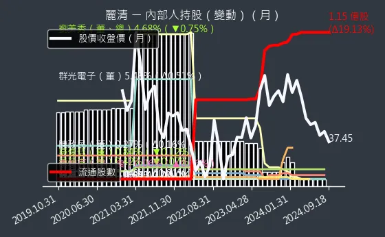 3346 麗清 內部人持股