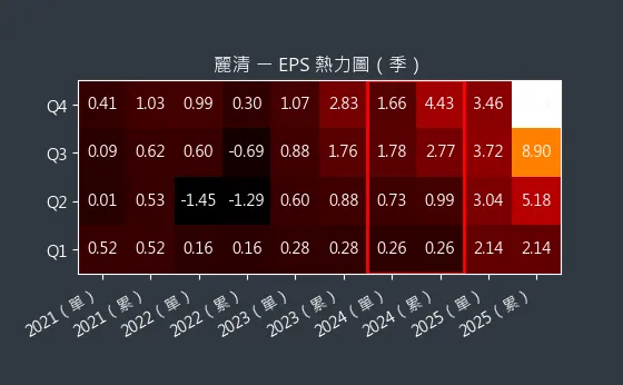 3346 麗清 EPS 熱力圖