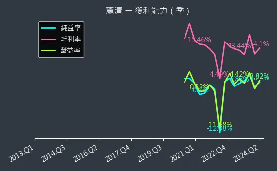 3346 麗清 獲利能力