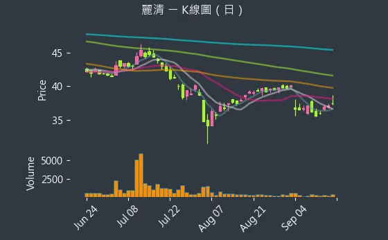 3346 麗清 K線圖（日）