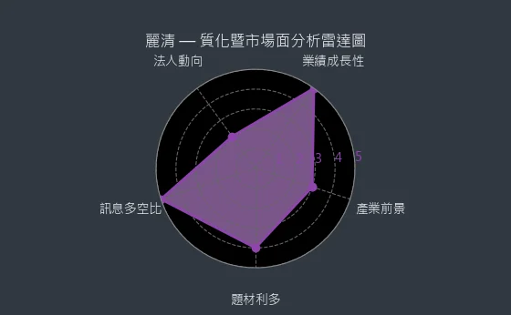 3346 麗清 質化暨市場面分析雷達圖