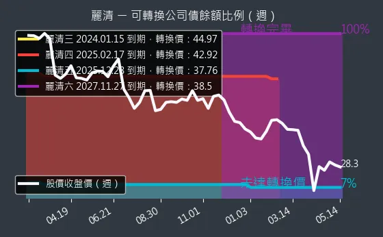 3346 麗清 可轉換公司債餘額比例