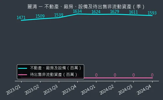3346 麗清 不動產、廠房、設備及待出售非流動資產變化圖