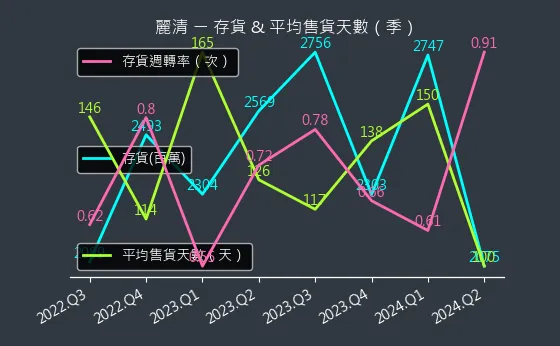 3346 麗清 存貨與平均售貨天數