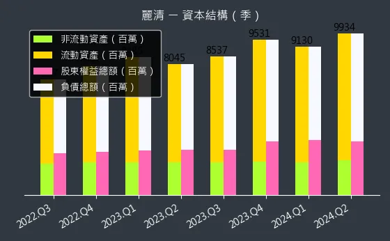 3346 麗清 資本結構