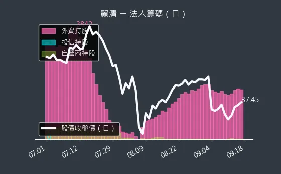 3346 麗清 法人籌碼