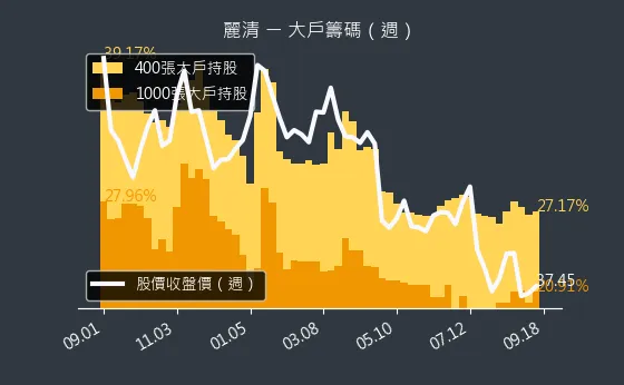 3346 麗清 大戶籌碼