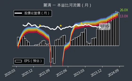 3346 麗清 本益比河流圖