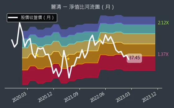 3346 麗清 淨值比河流圖