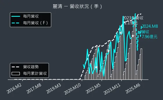 3346 麗清 營收狀況