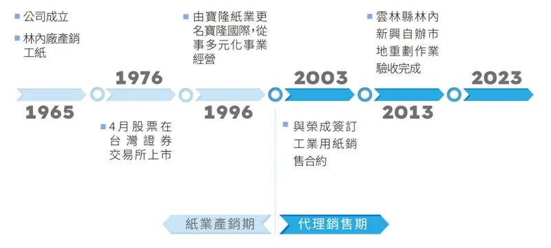 寶隆公司歷史沿革