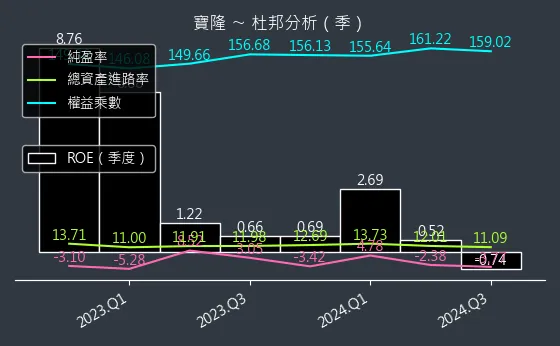 1906 寶隆 杜邦分析