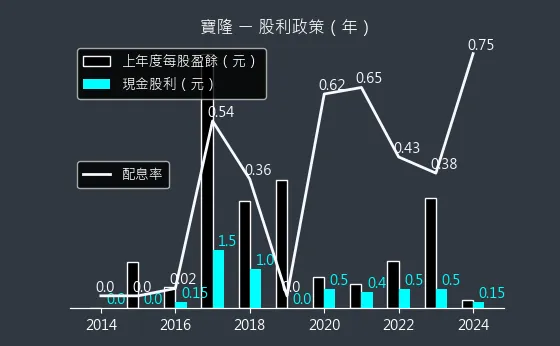 1906 寶隆 股利政策