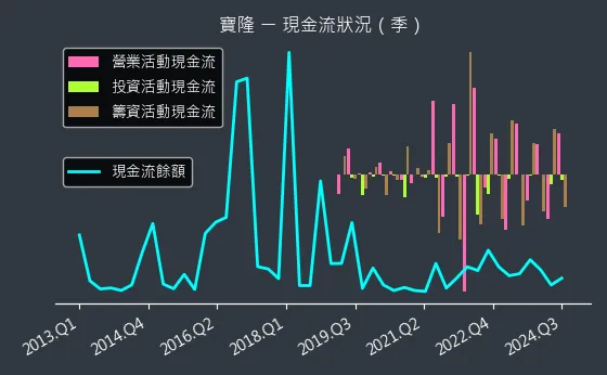 1906 寶隆 現金流狀況