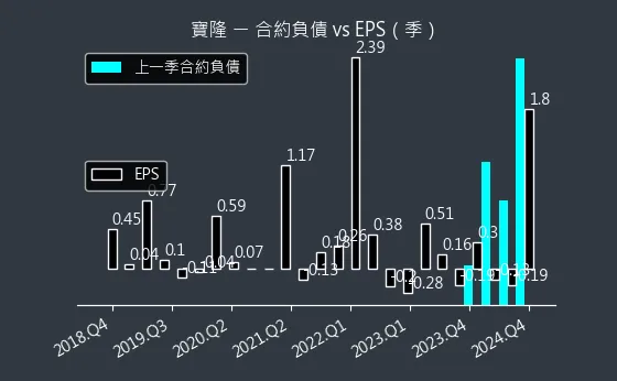 1906 寶隆 合約負債