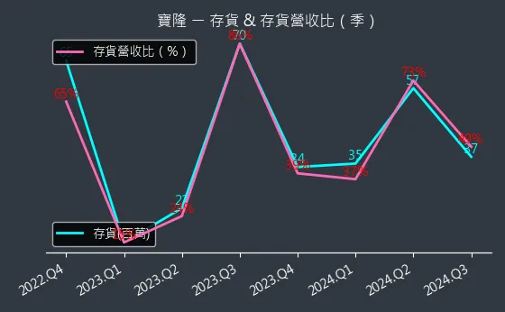 1906 寶隆 存貨與存貨營收比