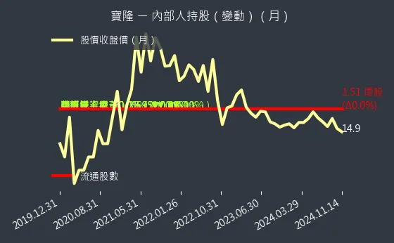 1906 寶隆 內部人持股