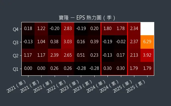 1906 寶隆 EPS 熱力圖