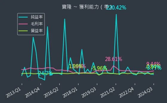 1906 寶隆 獲利能力