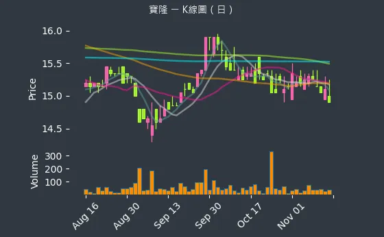 1906 寶隆 K線圖（日）