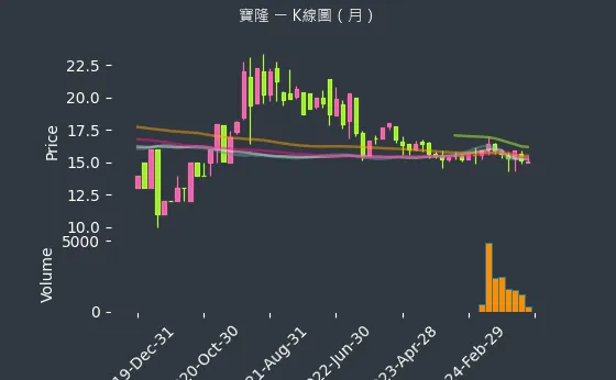 1906 寶隆 K線圖（月）