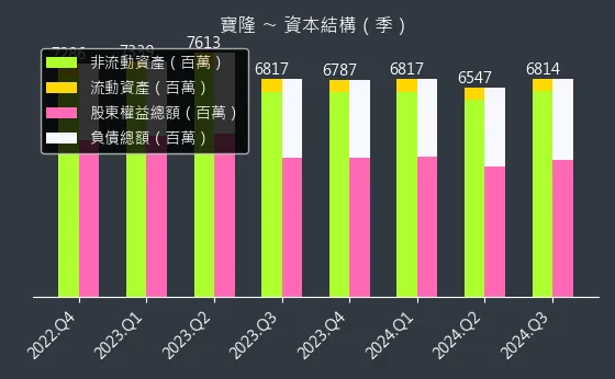 1906 寶隆 資本結構