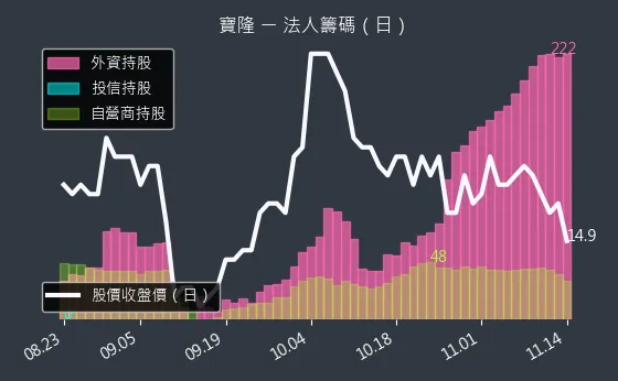 1906 寶隆 法人籌碼