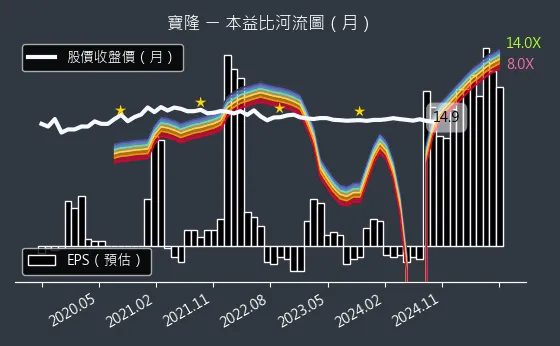 1906 寶隆 本益比河流圖