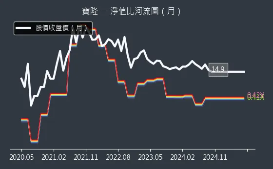 1906 寶隆 淨值比河流圖