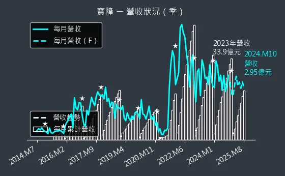 1906 寶隆 營收狀況