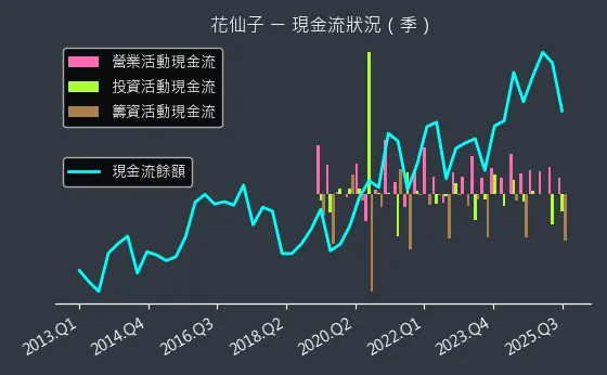 1730 花仙子 現金流狀況