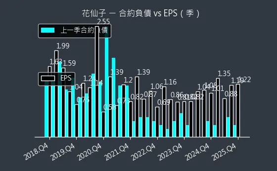 1730 花仙子 合約負債與 EPS