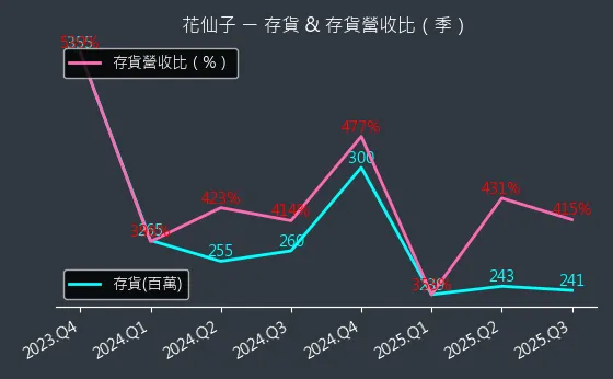 1730 花仙子 存貨與存貨營收比