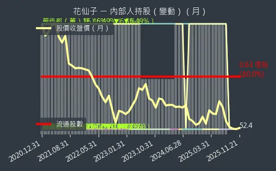 1730 花仙子 內部人持股變動