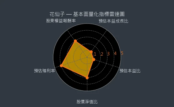 1730 花仙子 量化綜合評分