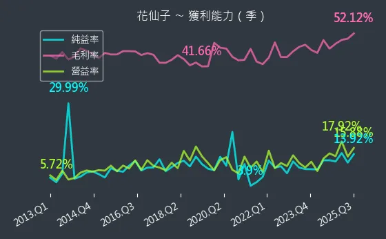 1730 花仙子 獲利能力