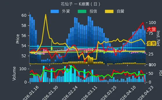1730 花仙子 日線圖