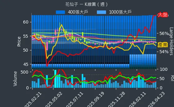 1730 花仙子 週線圖