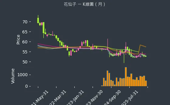 1730 花仙子 月線圖