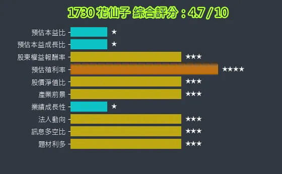 1730 花仙子 綜合評分