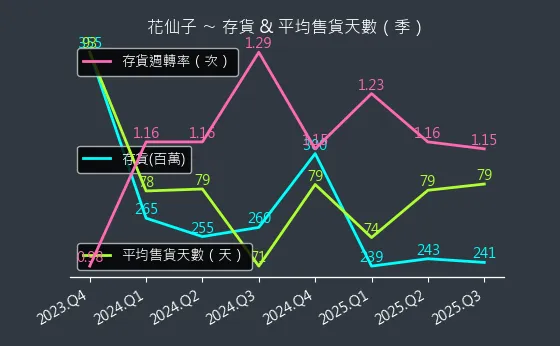 1730 花仙子 存貨與平均售貨天數