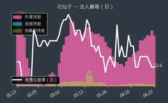 1730 花仙子 三大法人買賣超