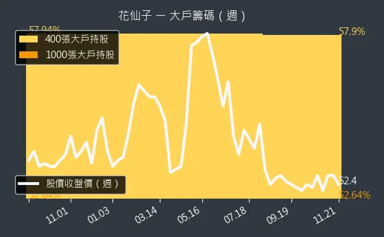 1730 花仙子 大戶持股變動、集保戶變化