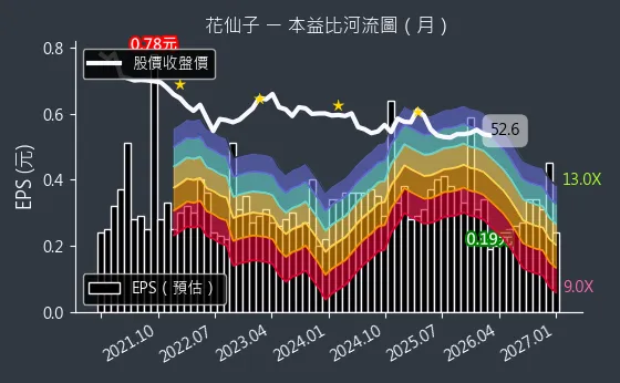 1730 花仙子 本益比河流圖