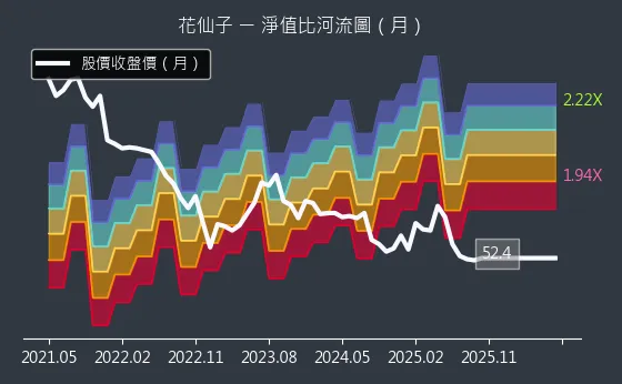 1730 花仙子 淨值比河流圖