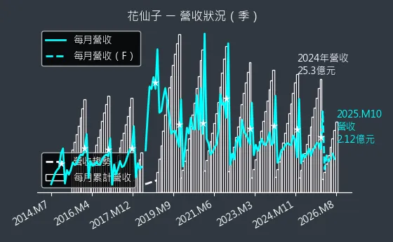 1730 花仙子 營收趨勢圖