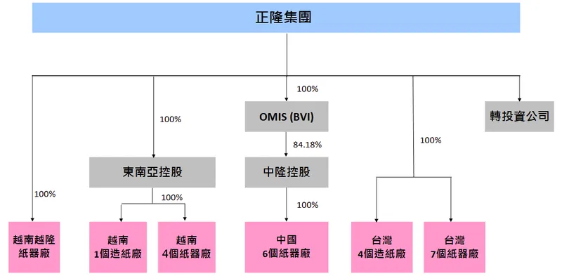 正隆集團投資架構